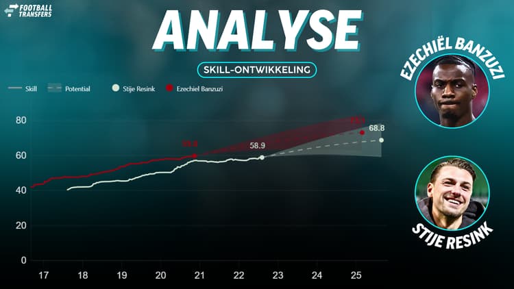 Ezechiël Banzuzi is op basis van zijn Skill een iets betere optie dan Stije Resink.