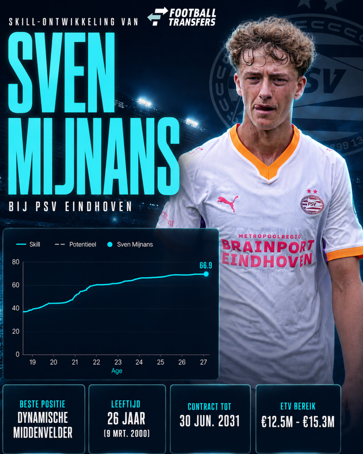 De Skill-rating van Sven Mijnans.