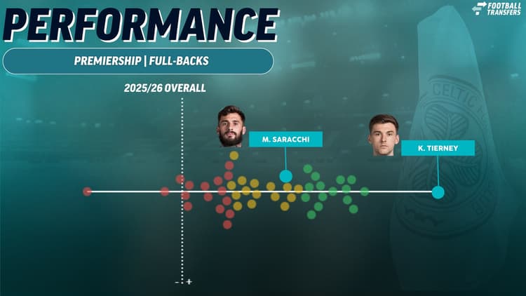 Saracchi vs Tierney, Premiership performance, 2025/26