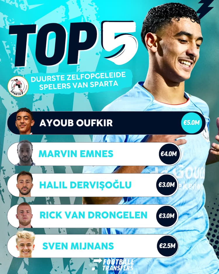 De 5 duurste zelfopgeleide Sparta-spelers