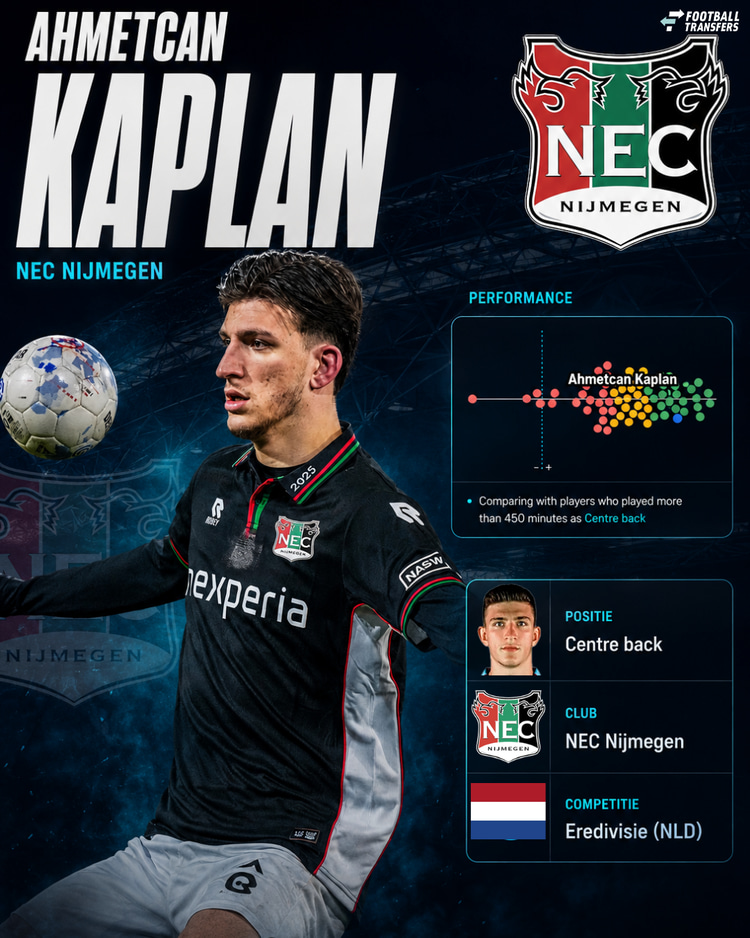 De prestaties van Kaplan in 2025/26 onder de centrale verdedigers in de Eredivisie.