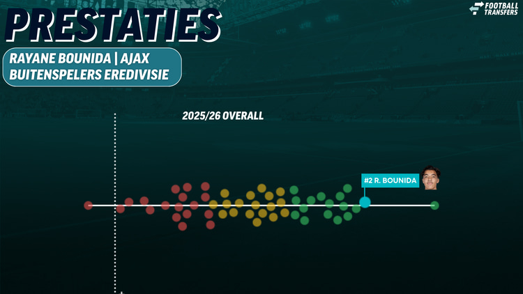 De prestaties van Rayane Bounida in het huidige seizoen, vergeleken met andere buitenspelers in de Eredivisie.