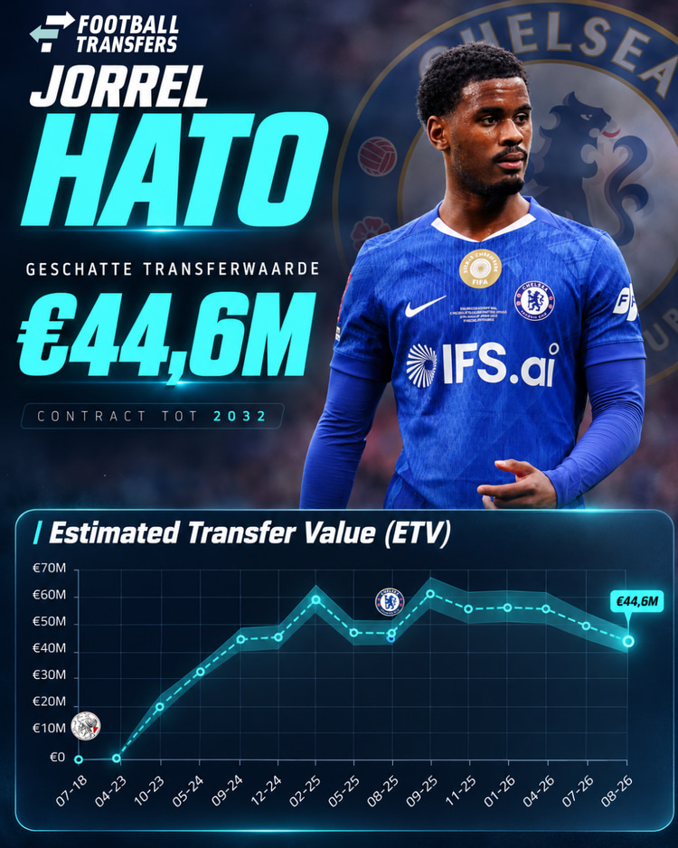 De Estimated Transfer Value (ETV) van Jorrel Hato.