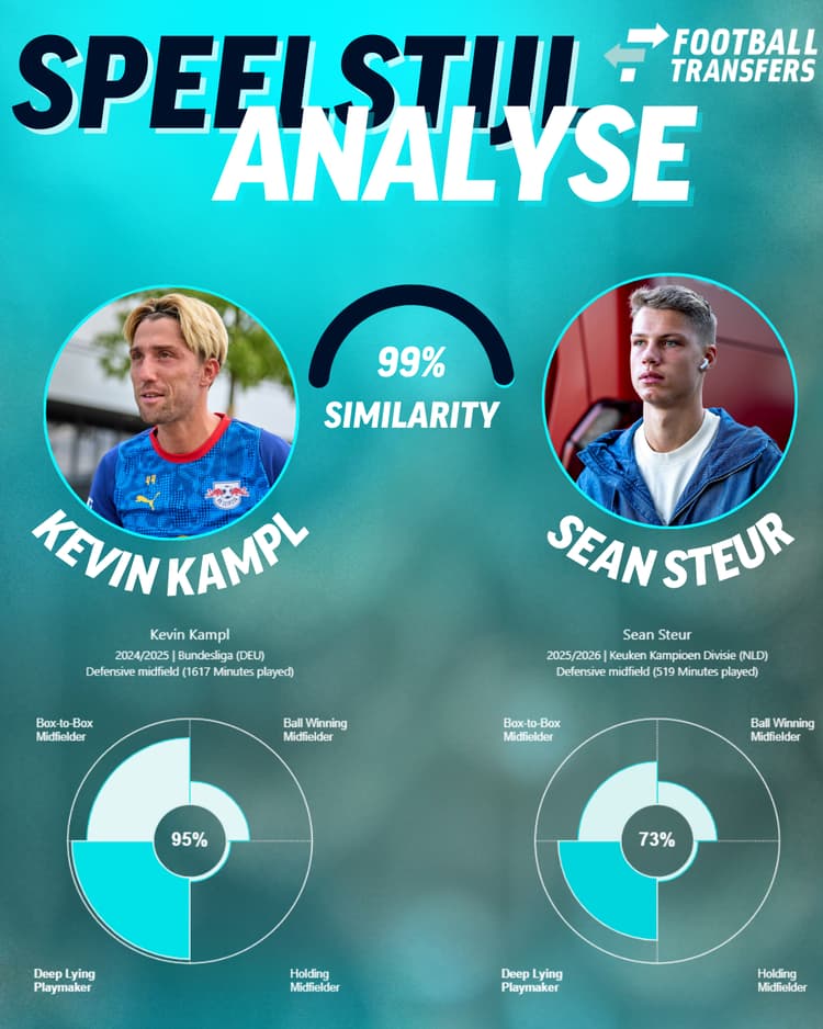 Kevin Kampl, clubloos na zijn vertrek bij RB Leipzig, heeft volgens de data van SciSports een Similarity van 99% met de speelstijl van Sean Steur. Beiden worden voornamelijk omschreven als een vooruitgeschoven spelmaker.
