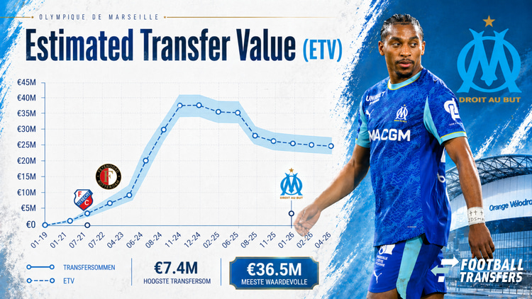 De Estimated Transfer Value (ETV) van Quinten Timber.