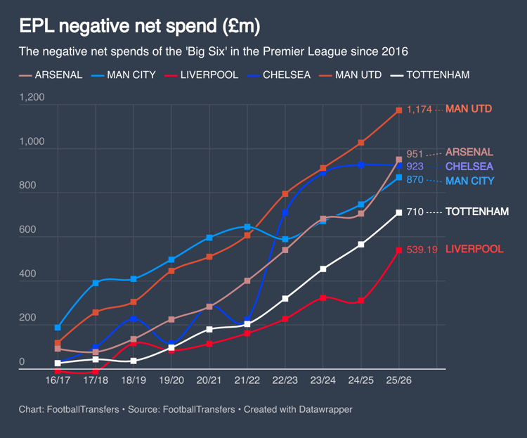Negative Premier League net spend