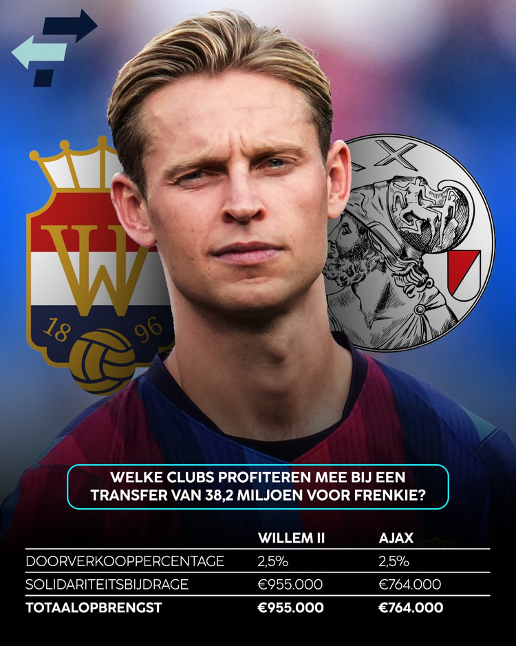 Frenkie de Jong speelde jarenlang in de jeugdopleiding van Willem II alvorens hij de overstap naar Ajax maakte. De Jong wordt de laatste jaren steeds vaker gelinkt aan een vertrek bij FC Barcelona. Mocht hij ooit een transfer maken, dan profiteren Willem II én Ajax mee.