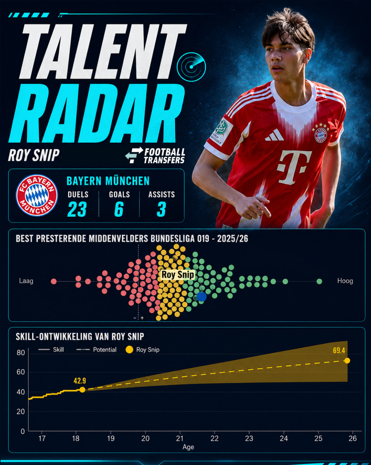 De prestaties en ontwikkeling van Roy Snip bij Bayern München Onder 19.