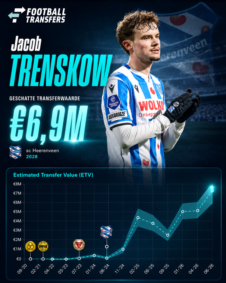 Jacob Trenskow is op dit moment de meest waardevolle speler in de selectie van sc Heerenveen met een ETV van 6,9 miljoen euro.