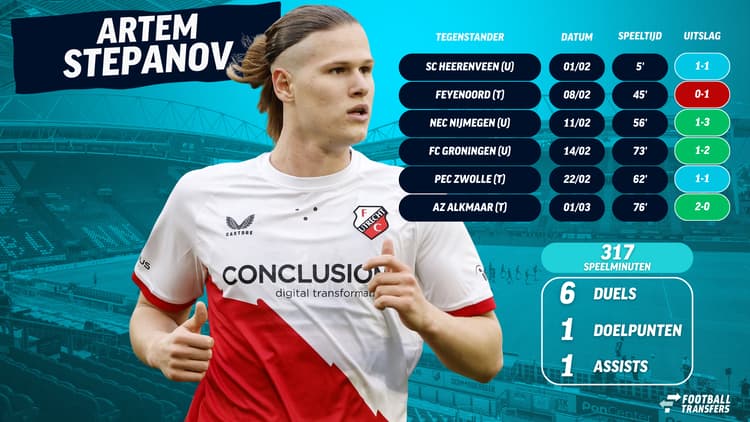 Met Artem Stepanov in de gelederen wist FC Utrecht in totaal 11 punten in 6 duels te halen.