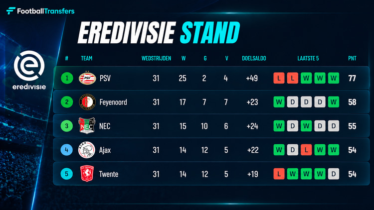 Stand Eredivisie in 2025/26