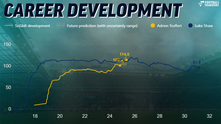 Adrien Truffert vs Luke Shaw, Career Development