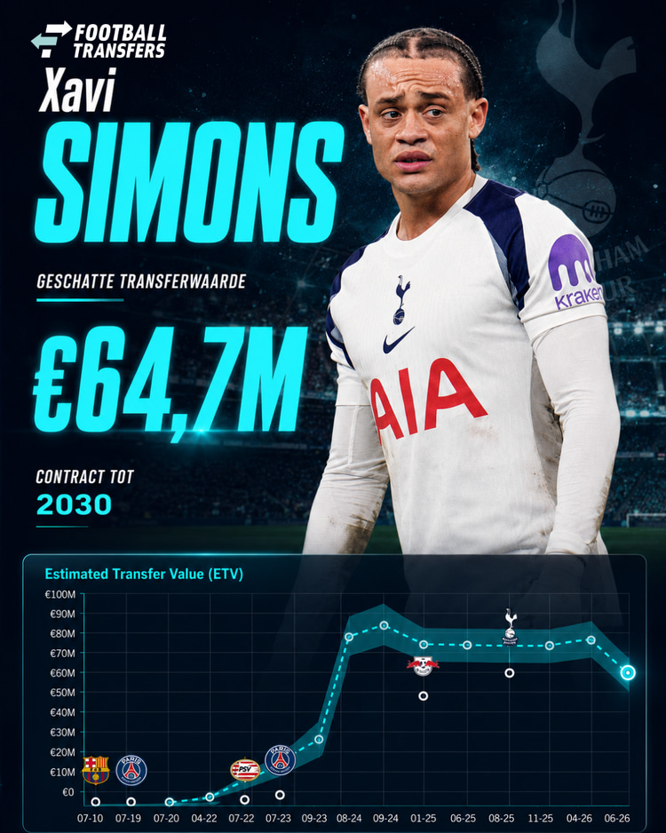 De Estimated Transfer Value (ETV) van Xavi Simons.