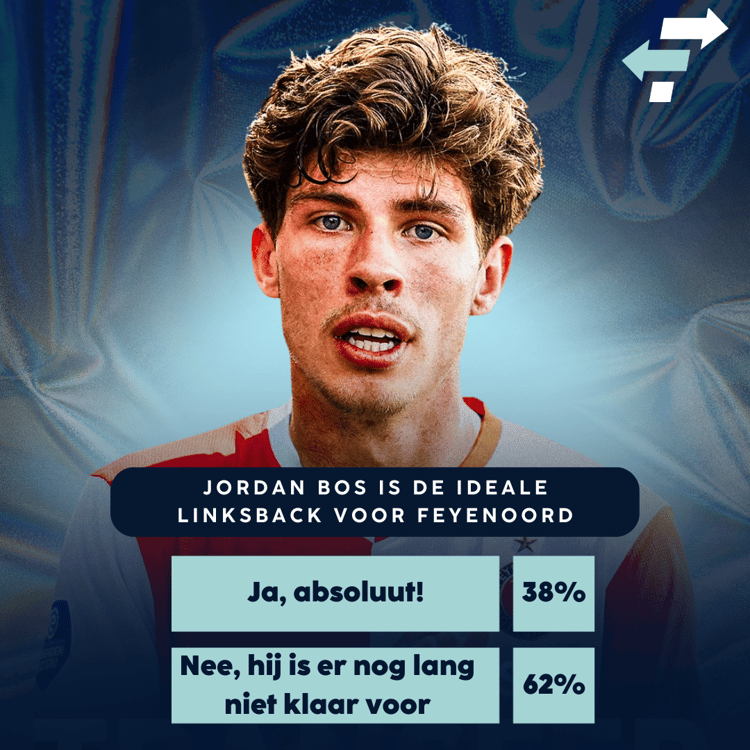 Het resultaat op de stelling of Jordan Bos de ideale linksback voor Feyenoord is.