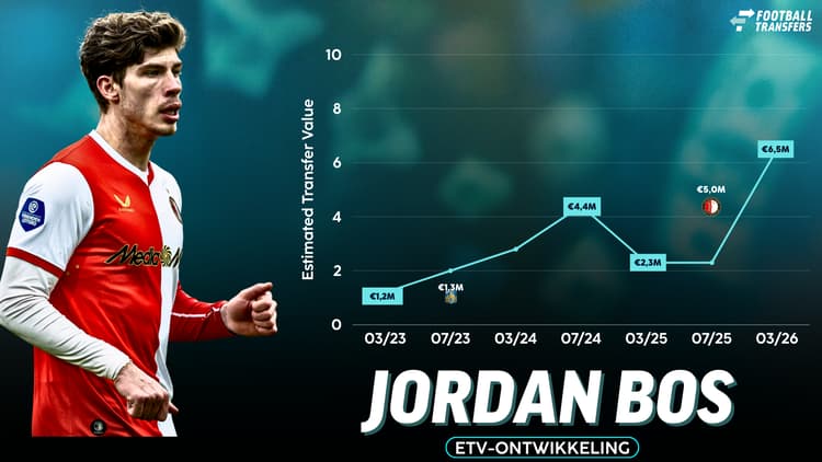 Jordan Bos lijkt zijn investering terug te verdienen als er wordt gekeken naar zijn ETV-ontwikkeling.