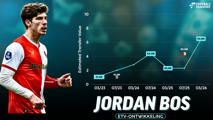 Jordan Bos lijkt zijn investering terug te verdienen als er wordt gekeken naar zijn ETV-ontwikkeling.