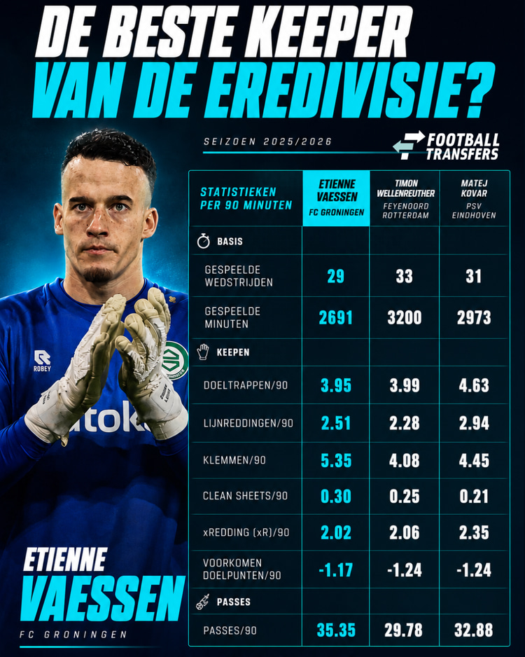 Etienne Vaessen deed afgelopen seizoen niet onder voor de doelmannen uit de top van de Eredivisie.