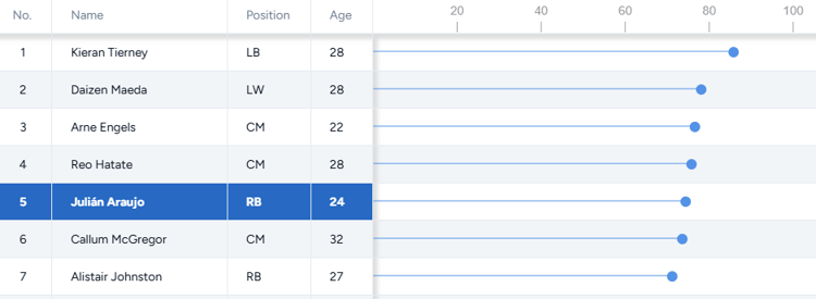 Celtic's best players