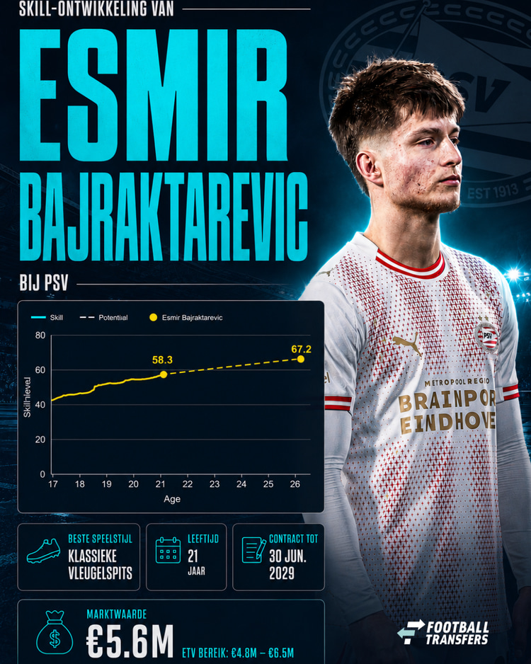 De Skill-rating van Esmir Bajraktarevic.