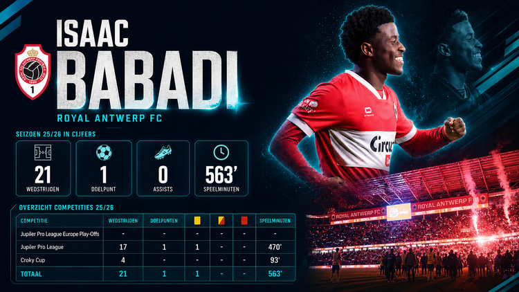 De prestaties van Isaac Babadi bij Royal Antwerp dit seizoen.