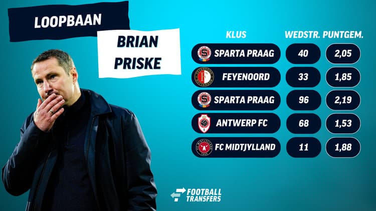 De trainerscarrière van Brian Priske