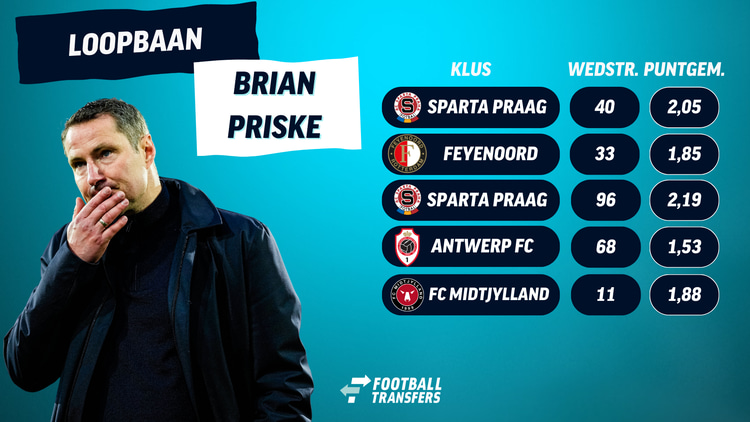 De trainerscarrière van Brian Priske