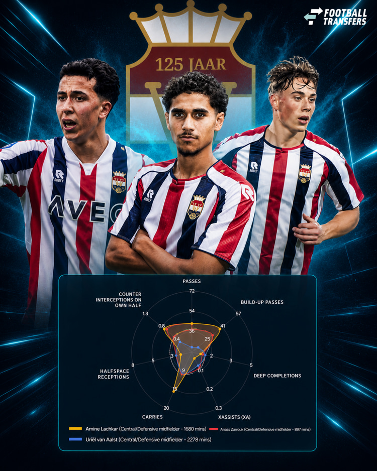 Het profiel van de middenvelders bij Willem II