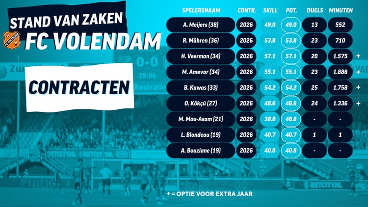 9 spelers van FC Volendam beschikken over een aflopend contract. Van 4 sterkhouders kan de club middels een optie het contract met een jaar verlengen.