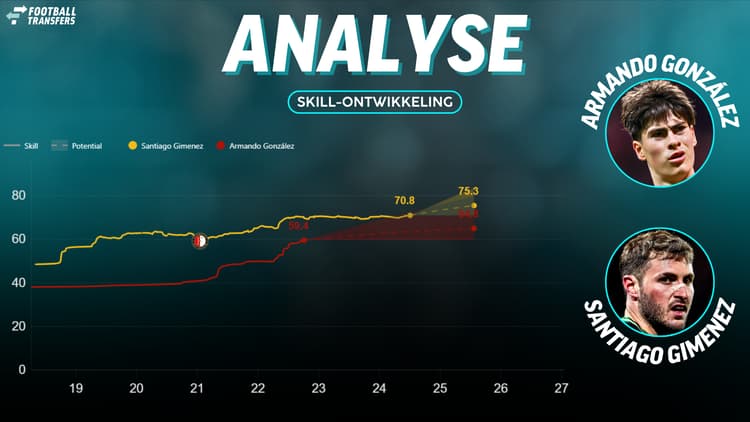 De Skill-ratings van Armando González en Santiago Giménez.