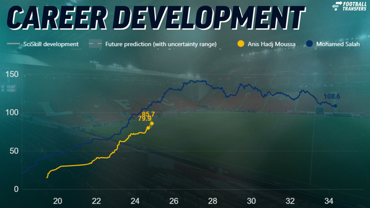 Anis Hadj Moussa, Mohamed Salah, Career Development