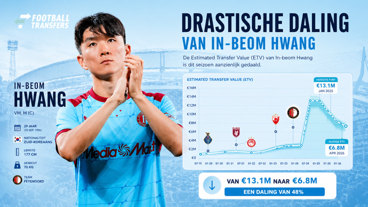 De Estimated Transfer Value van In-Beom Hwang is drastisch gedaald de laatste maanden. Aanleiding: zijn mindere prestaties en gebrek aan speeltijd door blessures.