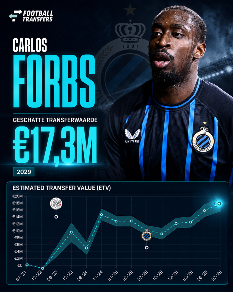 De Estimated Transfer Value (ETV) van Carlos Forbs.