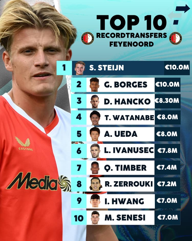 Duurste spelers van Feyenoord ooit.