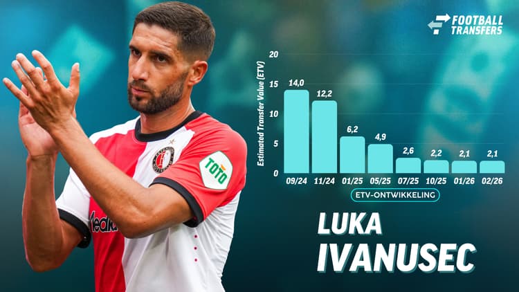 De Estimated Transfer Value (ETV) van Luka Ivanusec.