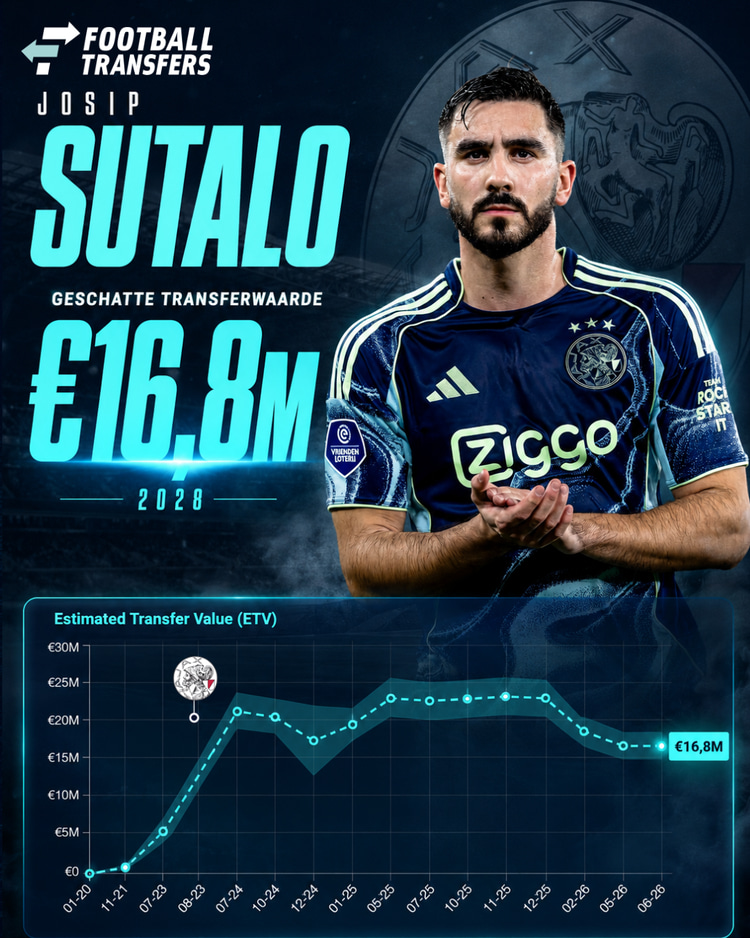 De Estimated Transfer Value (ETV) van Josip Sutalo.