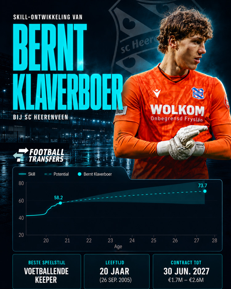 De Skill-rating van Bernt Klaverboer.