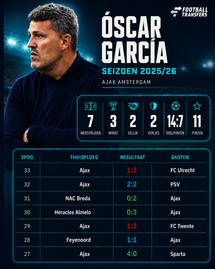Óscar García stond tot op heden 7 wedstrijden aan het roer bij Ajax.