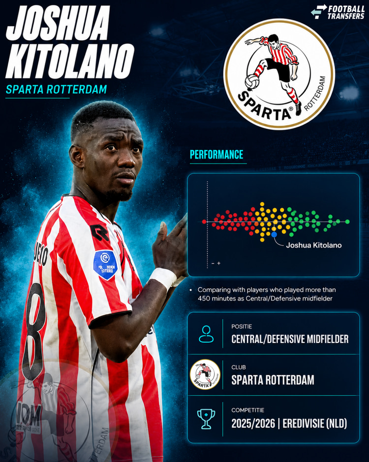 De prestaties van Joshua Kitolano in 2025/26 onder de verdedigende/centrale middenvelders in de Eredivisie.