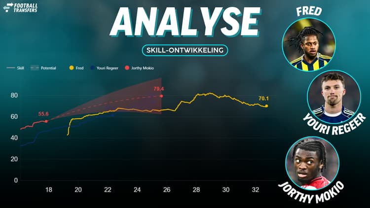 De Skill-ratings van Fred, Youri Regeer en Jorthy Mokio.
