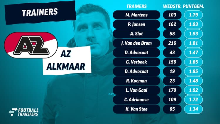 Maarten Martens stond 103 wedstrijden aan het roer van AZ en telde een puntgemiddelde van 1,79 punt per wedstrijd.