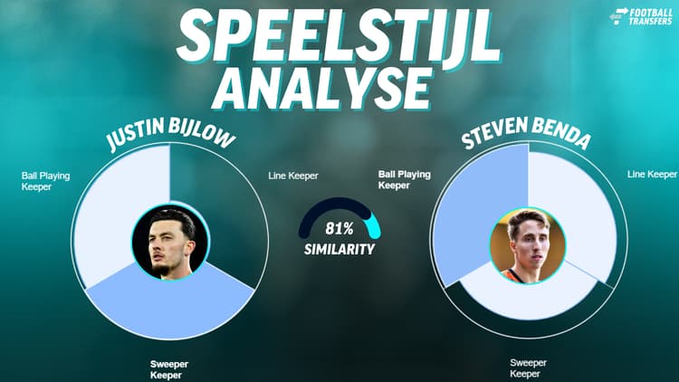 Steven Benda is meer een Line Keeper dan Justin Bijlow, die zich meer typeert als Sweeper Keeper.