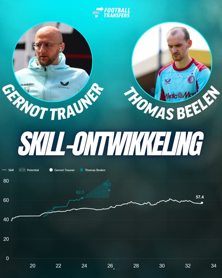 Thomas Beelen laat Gernot Trauner ook achter zich op het gebied van Skill-rating.