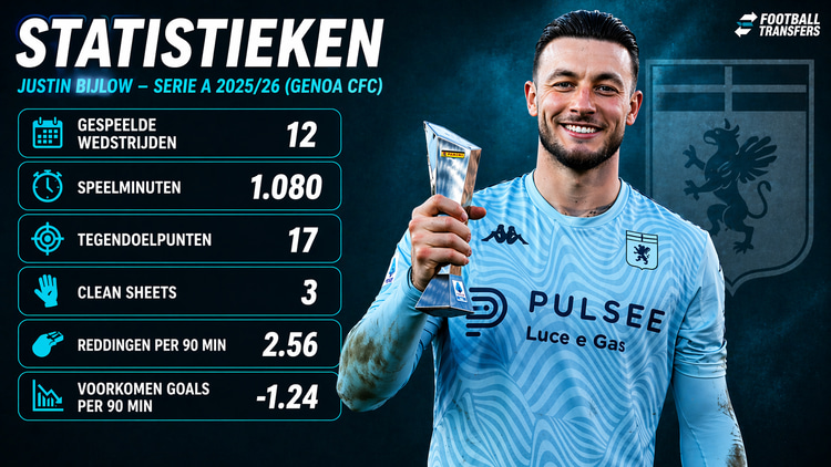 Justin Bijlow heeft zijn draai gevonden bij Genoa