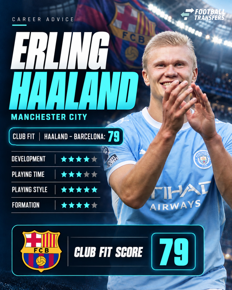De Career Advice Tool wijst FC Barcelona aan als ideale club voor Erling Haaland.