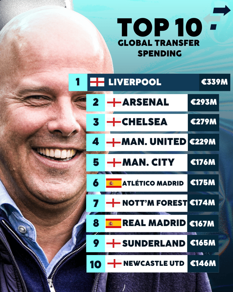 Deze clubs gaven wereldwijd het meeste uit aan transfers!
