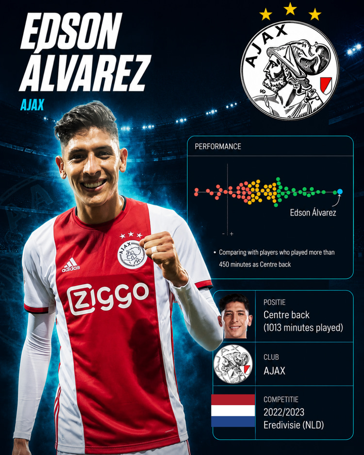 De prestaties van Alvarez in 2022/23 onder de centrale verdedigers in de Eredivisie