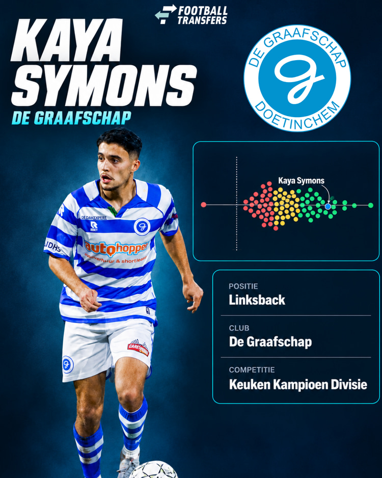 Kaya Symons behoorde in het seizoen 2025/26 tot de best presterende backs uit de Keuken Kampioen Divisie.