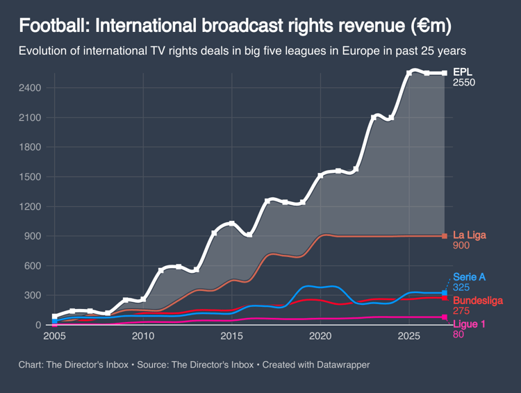 International broadcast rights revenue