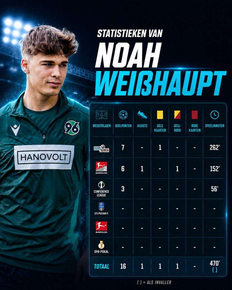 Statistieken van Noah Weißhaupt bij Hannover 96 en Legia Warschau in 2025/26