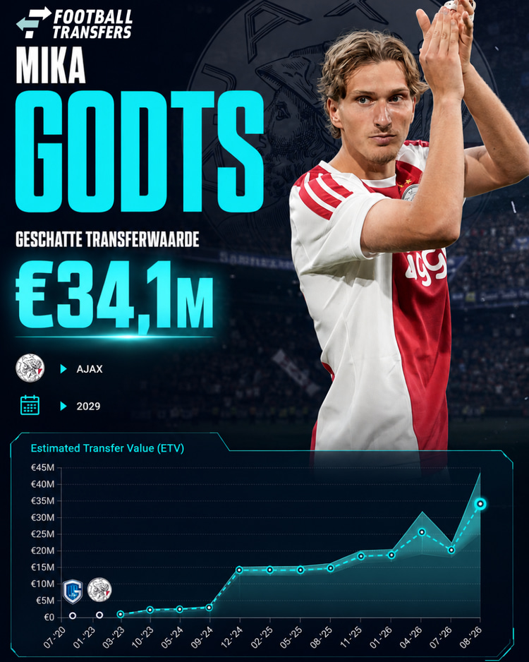 De Estimated Transfer Value (ETV) van Mika Godts.